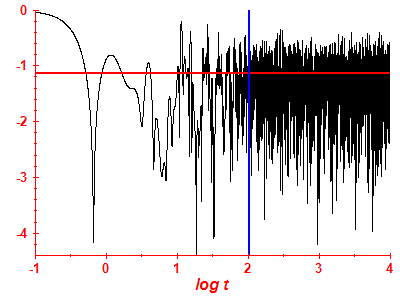 Survival probability log
